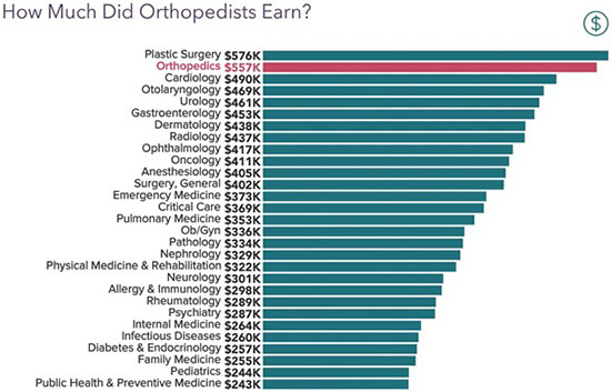 Chart - How much orthopedists earn
