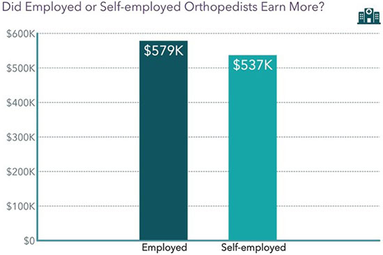 Chart - Employed vs. self-employed orthopedists