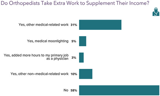 Chart - do orthopedists take other work to supplement their income