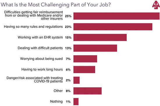 Chart - the most challenging parts of an orthopedist's job