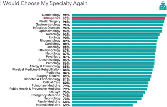 Chart - orthopedists who would choose orthopedics again