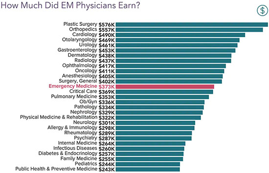 Chart - How Much did EM physicians earn?
