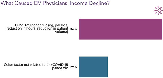 Chart - What caused EM physician income decline in 2021