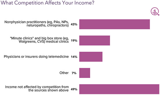 Chart - What competition affects emergency medicine physician income