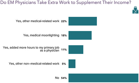 Chart - Do EM physicians take extra work to supplement their income?