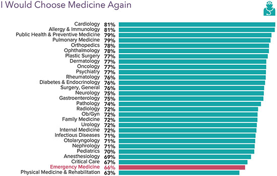 Chart - I would choose medicine again