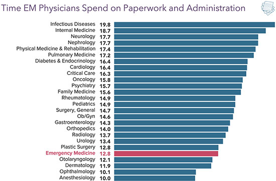 Chart - Time EM physicians spend on paperwork and administration