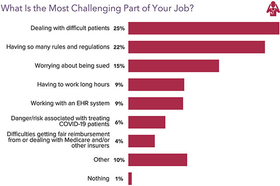 Chart - What is the most challenging part of your job?