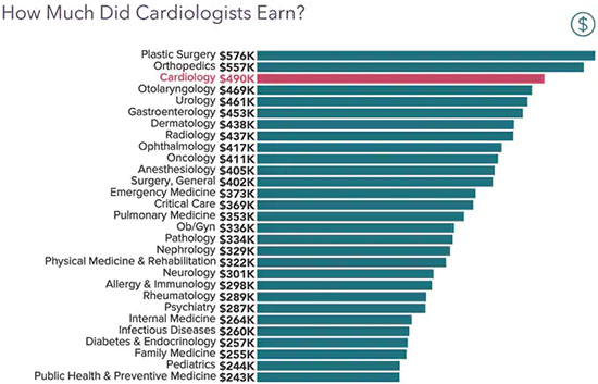 Chart - How much did cardiologists earn