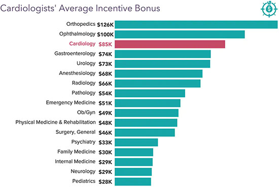 Chart - cardiologists average incentive bonus
