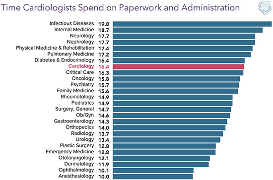 Chart - time cardiologists spend on paperwork and administration