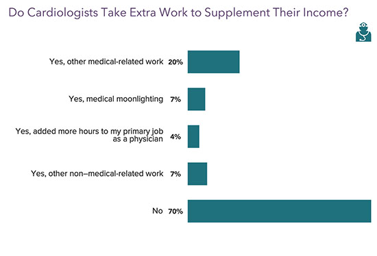 Chart - do cardiologists take extra work to supplement their income