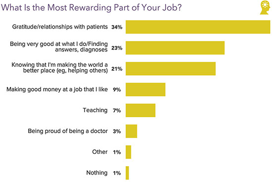 Chart - what is the most rewarding part of a cardiologist's job