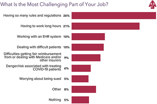 Chart - what is the most challenging part of a cardiologist's job