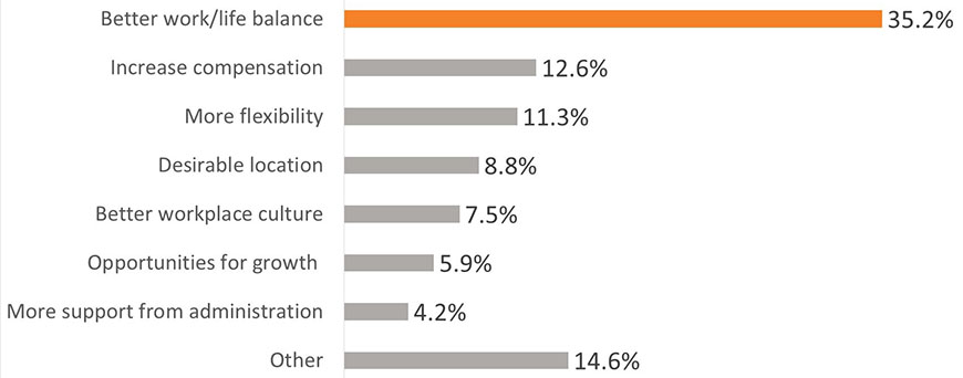 Chart - physicians' primary motivation for making a career change