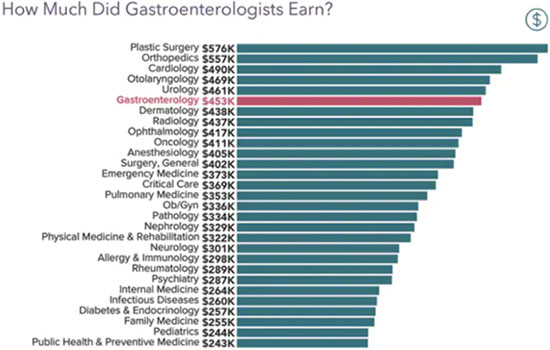 Chart - How much gastroenterologist earned in 2021