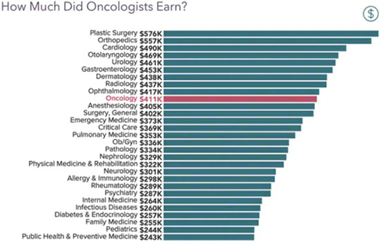 Chart - How much did medical oncologists earn in 2021