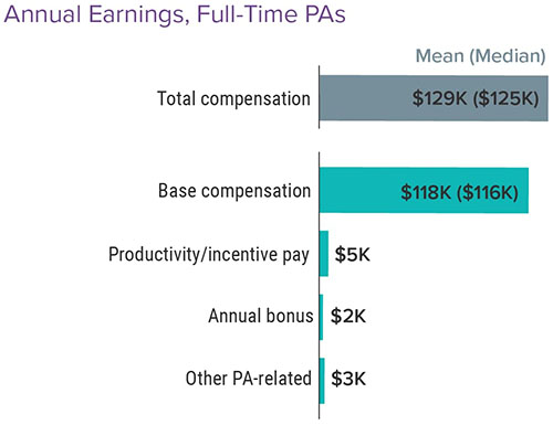 Chart - annual earnings, full-time PAs in 2021