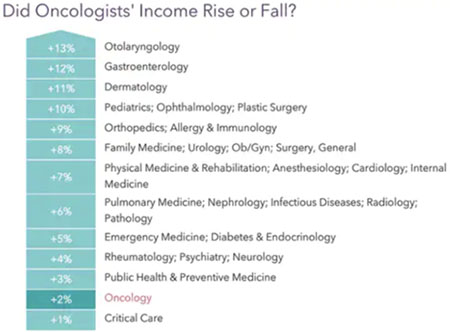 Chart - Did medical oncologists' income rise or fall in 2021