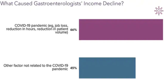 Chart - What cause gastroenterologist income decline in 2021