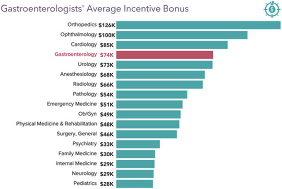 Chart - the average gastroenterologist bonus in 2021