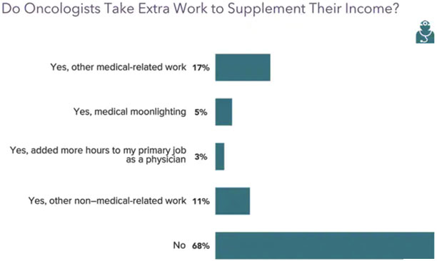 Chart - Do medical oncologists take extra work to supplement their income?