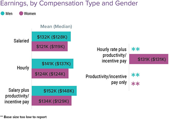 Chart - PA earnings by compensation type and gender 2021