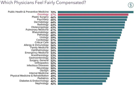 2022 Medical Oncology Salary Report Income Growing But Slowly My Blog