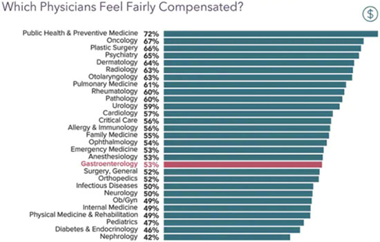Chart - what percent of gastroenterologists feel fairly compensated