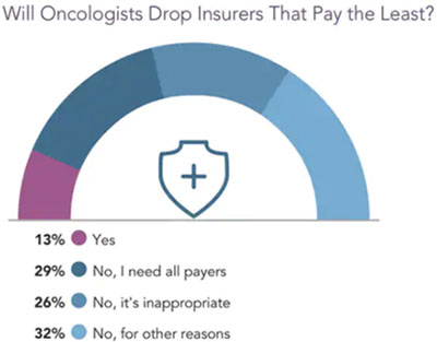 Chart - Will oncologists drop insurers that pay the least?