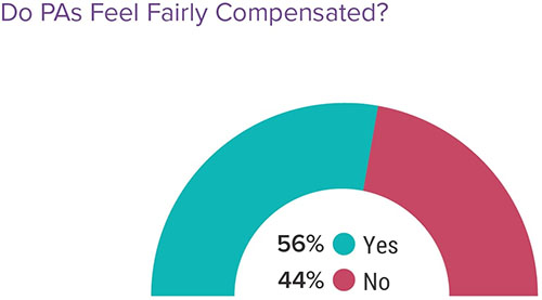 Chart - Do PAs feel fairly compensated in 2022