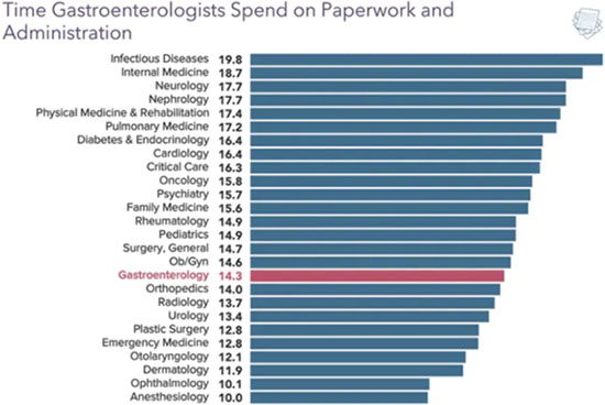 Chart - gastroenterologists time spent on paperwork and administration in 2021