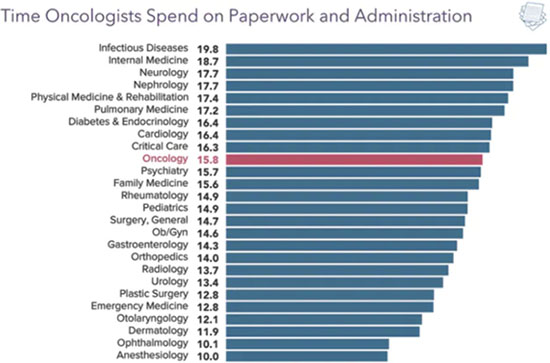 Chart - Time oncologists spend on paperwork and administration