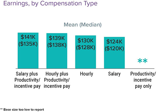Chart - 2021 PA earnings by compensation type
