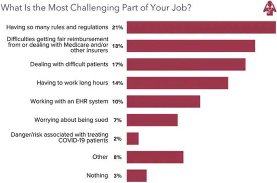 Chart - the most challenging part of a gastroenterologist's job