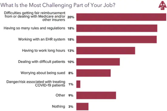 Chart - What is the most challenging part of a medical oncologist's job?