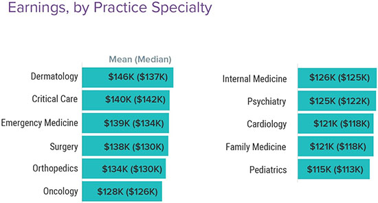 Chart - 2021 PA earnings by specialty