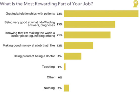 Chart - What is the most rewarding part of a medical oncologist's job
