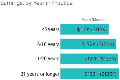 Chart - 2021 PA by year in practice