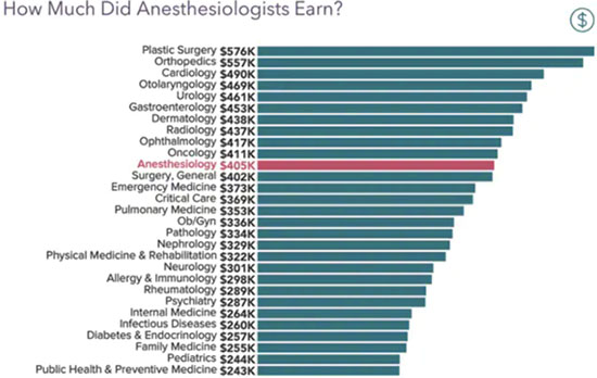 Chart - How much did anesthesiologists earn in 2021