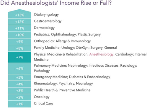 Chart - Did anesthesiologists income rise or fall in 2021