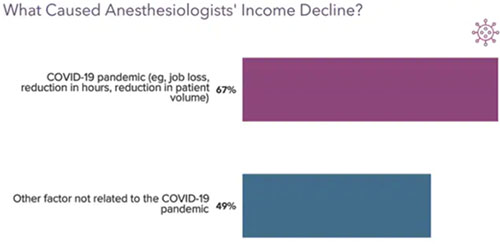 Chart - what caused anesthesiologists income decline in 2021