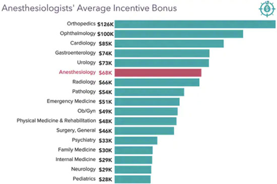 Chart - average anesthesiologist incentive bonus in 2021