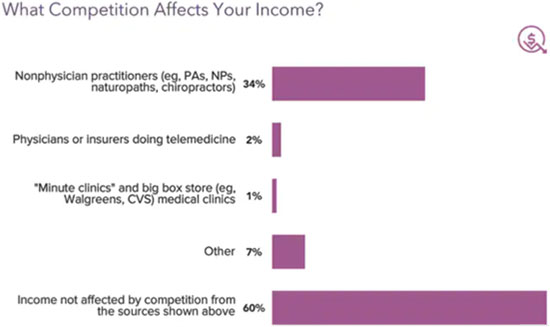 chart - what competition affected anesthesiologist income in 2021
