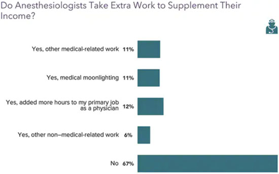 Chart - Did anesthesiologists work extra to supplement their income in 2021