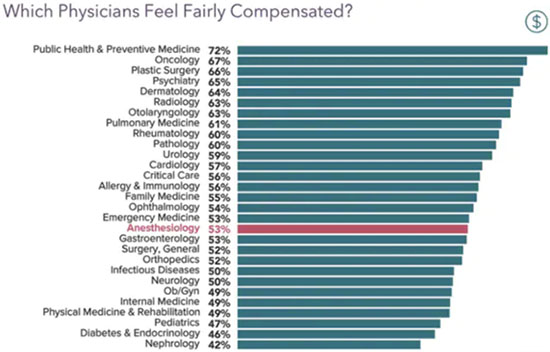 Chart - Which anesthesiologists feel fairly compensated in 2021