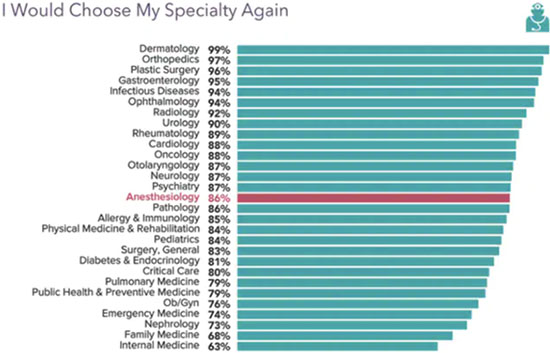 Chart - 2021 anesthesiologists who would choose the same specialty