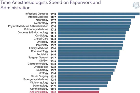 Chart - How much time did anesthesiologists spend on paperwork and administration
