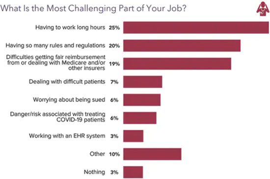 Chart - most challenging parts of an anesthesiologist's job in 2021