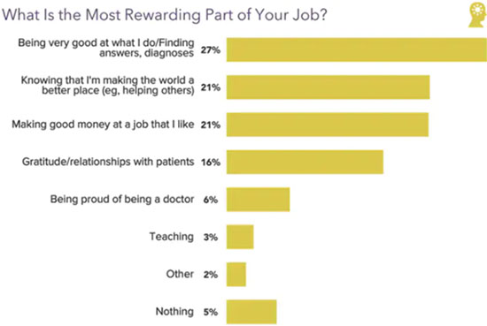 Chart - what anesthesiologists feel is most rewarding in 2021